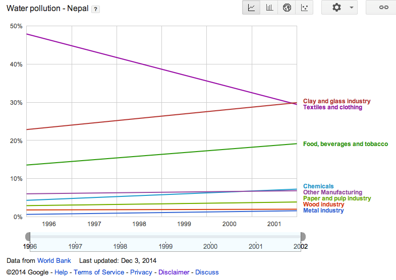 Figure 5c. Water pollution in Nepal (Data source: World Bank; Image Copyright 2014 Google)